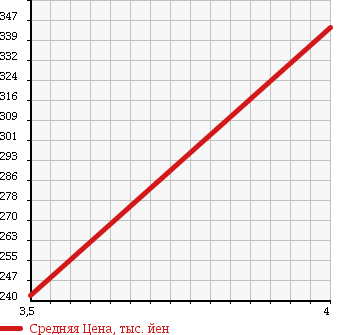 Аукционная статистика: График изменения цены VOLKSWAGEN Фольксваген  JETTA Джетта  2008 2000 1KAXX GOLF GTI в зависимости от аукционных оценок